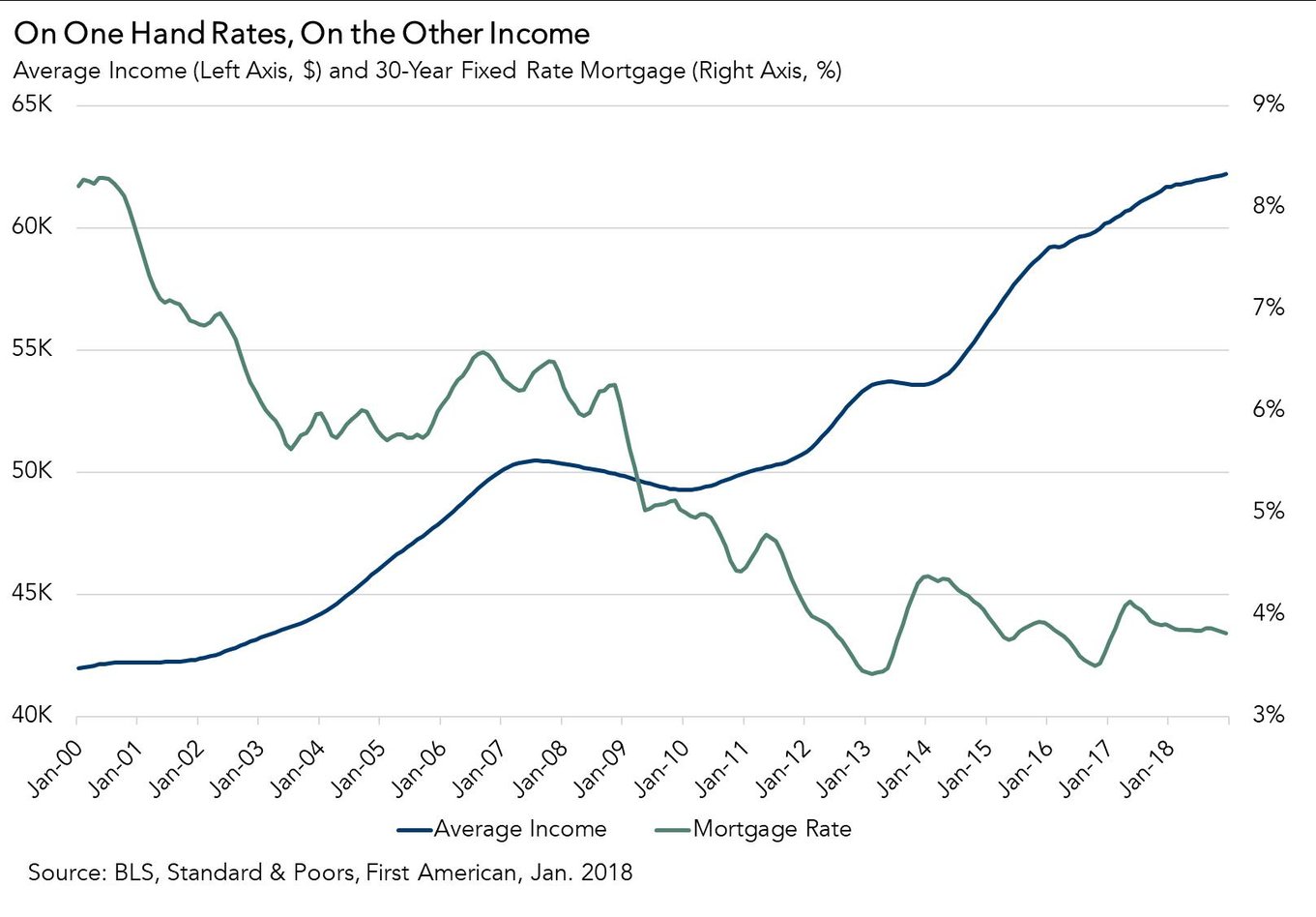 What Does Faster Inflation And Rising Mortgage Rates Mean For Housing